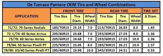 De Tomaso Pantera Tyre Fitment Guide